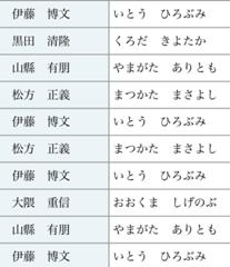 阪神タイガースの歴代監督みたいによく変わり 同じ人が出てくる 年11月29日の人物のボケ ボケて Bokete